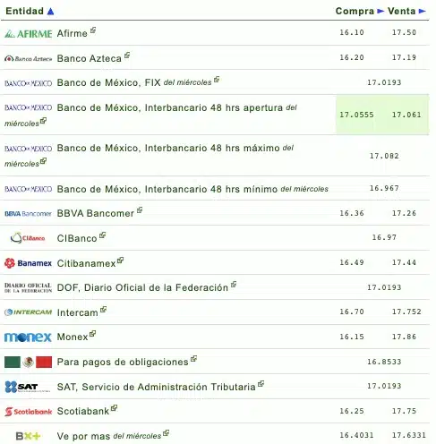 Nombres de los bancos con el tipo de cambio