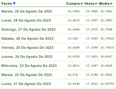 Días de la semana con su respectivo tipo de cambio
