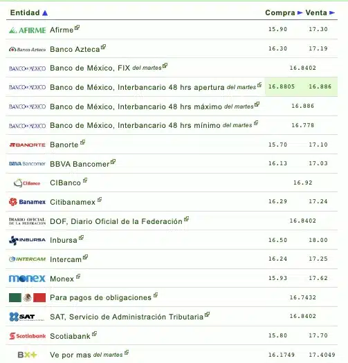 Nombres de los bancos con el tipo de cambio