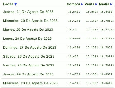 Días de la semana con su respectivo tipo de cambio