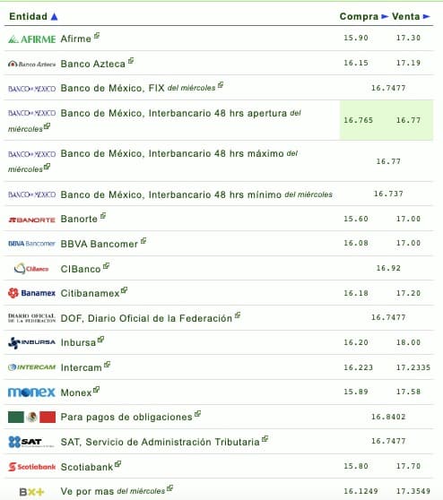 Nombres de los bancos con el tipo de cambio