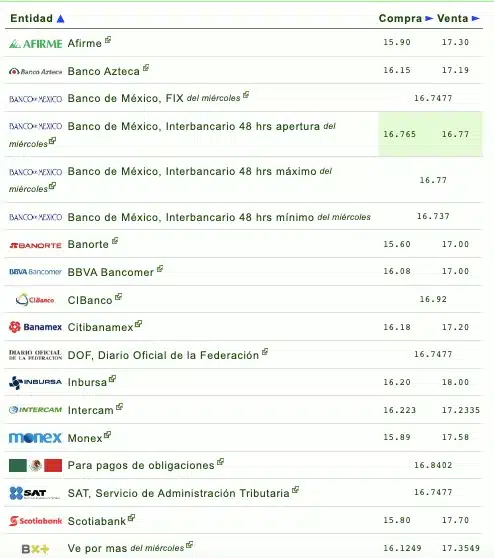 Nombres de los bancos con el tipo de cambio