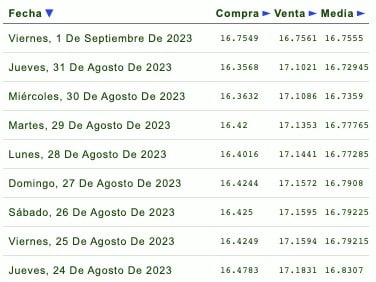 Días de la semana con su respectivo tipo de cambio