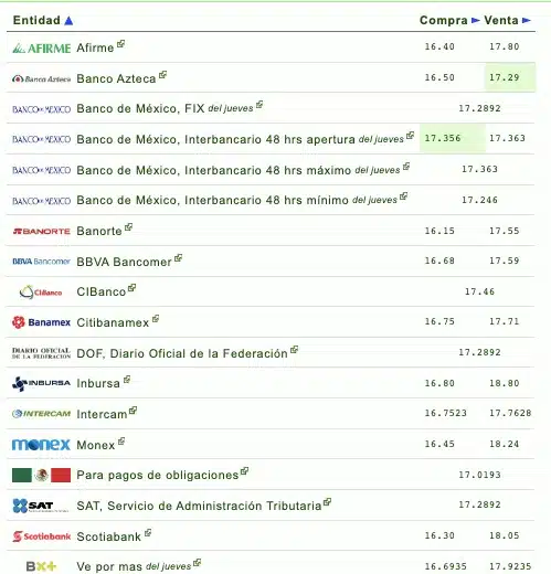 Nombres de los bancos con el tipo de cambio