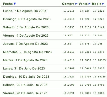 Días de la semana con su respectivo tipo de cambio