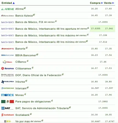 Nombres de los bancos con el tipo de cambio