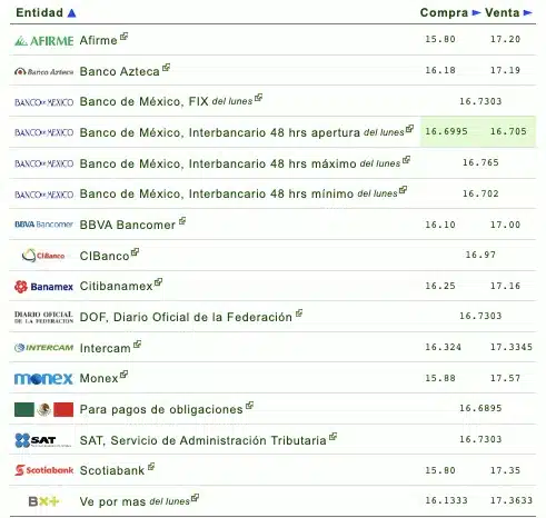 Nombres de los bancos con el tipo de cambio