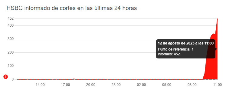 Grafica de fallas en HSBC
