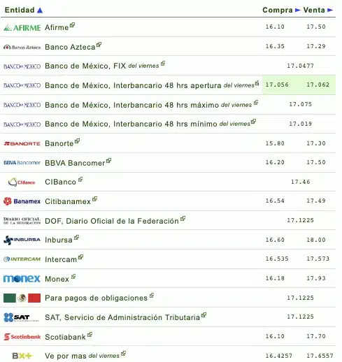 Lista de precio del dólar en bancos sábado 19 de agosto