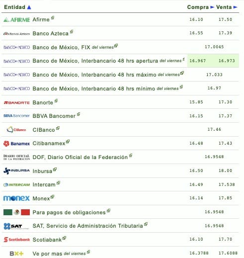 Lista de precios del dólar en bancos de México este 12 de agosto de 2023
