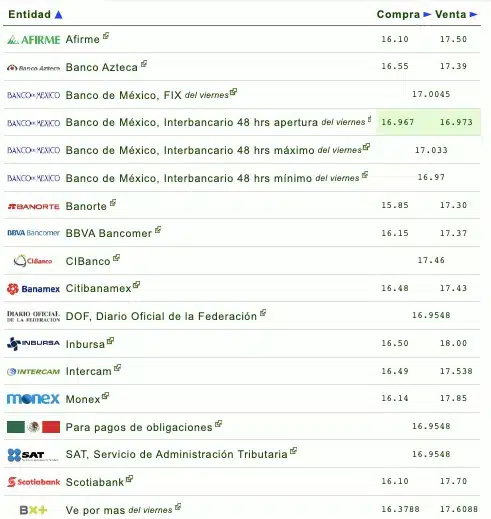 Lista de precios del dólar en bancos de México este 12 de agosto de 2023