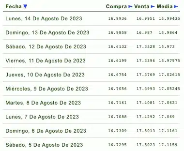 Precio dólar en bancos de México 12 agosto