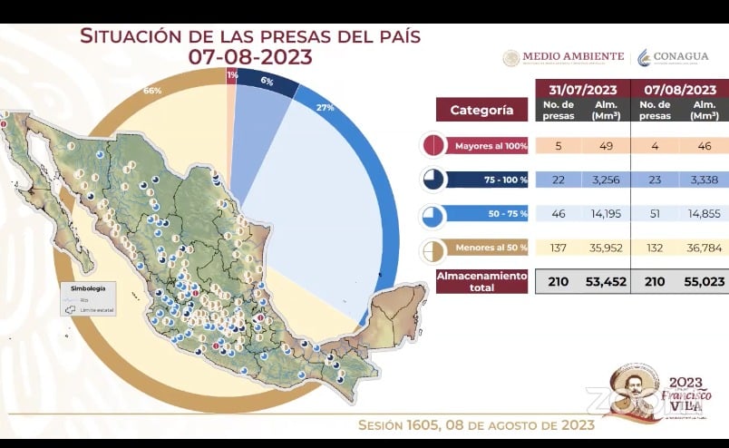 Situación de las presas en México 