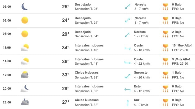 Tabla con el pronóstico del clima durante sábado 12 de agosto de 2023