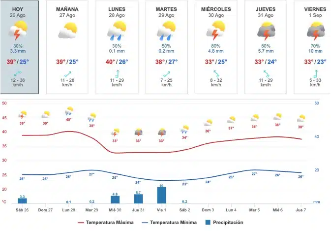 Tabla que muestra las condiciones del clima extendido a una semana en Sinaloa