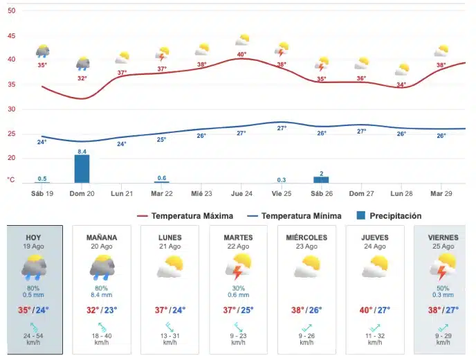 Mapa de pronóstico extendido en Sinaloa