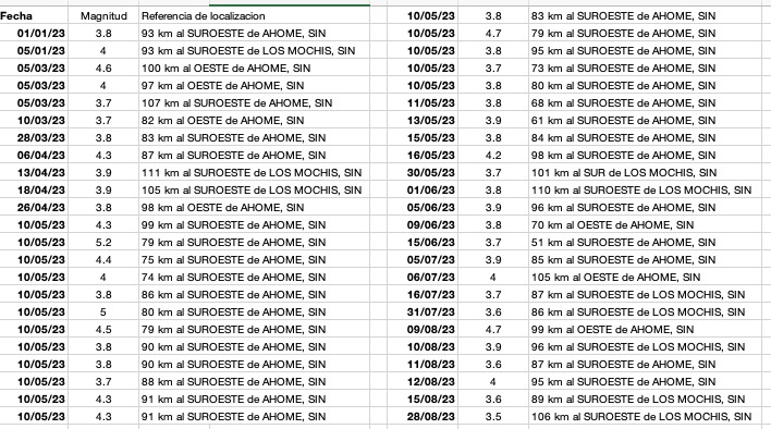 Lista de registros de sismos en Los Mochis, Ahome