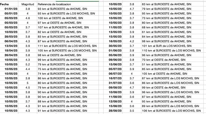 Lista de registros de sismos en Los Mochis, Ahome