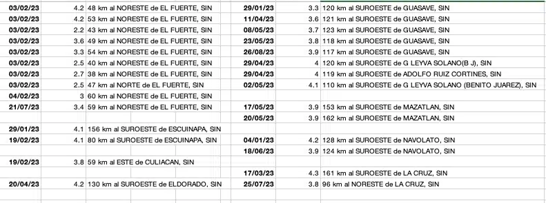 Lista de registros de sismos en Sinaloa