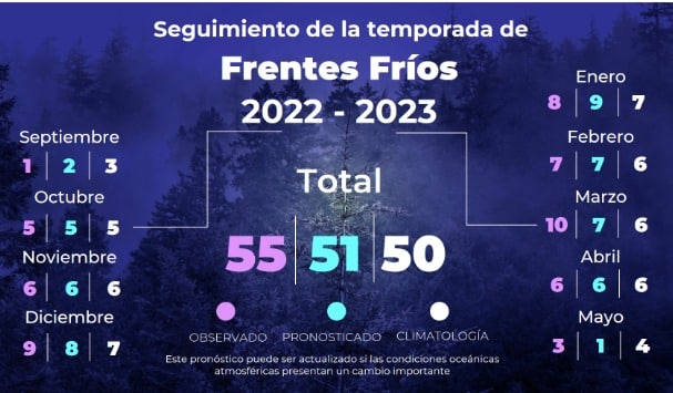 Temporada de frentes fríos