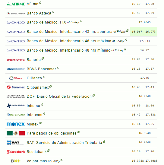 Dólar en México 13 de agosto 2023