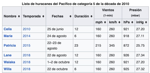 Listado en el que se muestra los huracanes que han sido categoría cinco en el oceáno Pacífico dentro de la última década