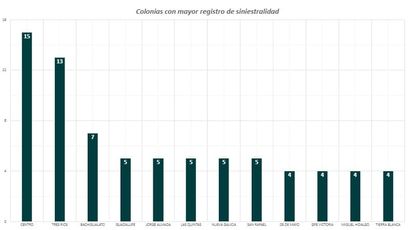 Colonias de Culiacán con mayor registro de accidentes viales