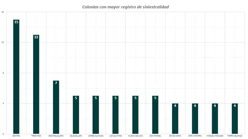 Colonias de Culiacán con mayor registro de accidentes viales
