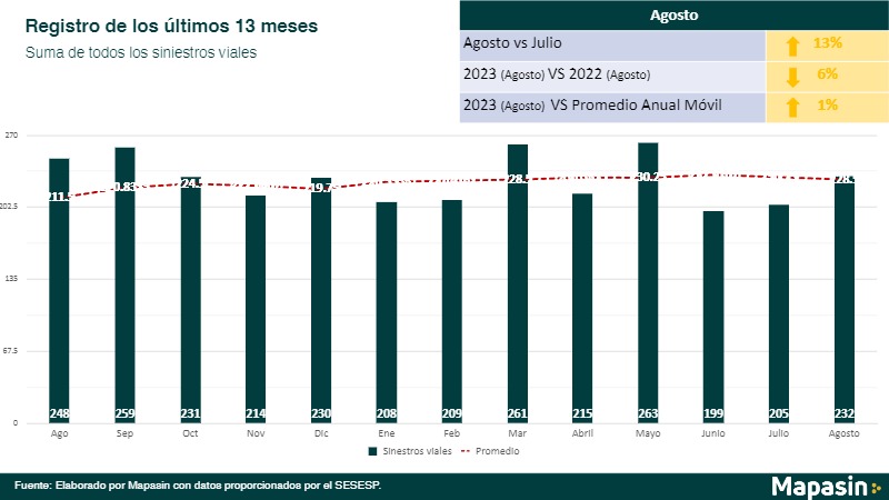 Suma de todos los accidentes viales en los últimos 13 meses