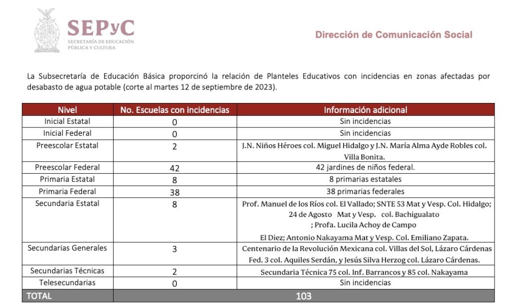 Instituciones académicas que no tuvieron clases por falta de agua en Culiacán