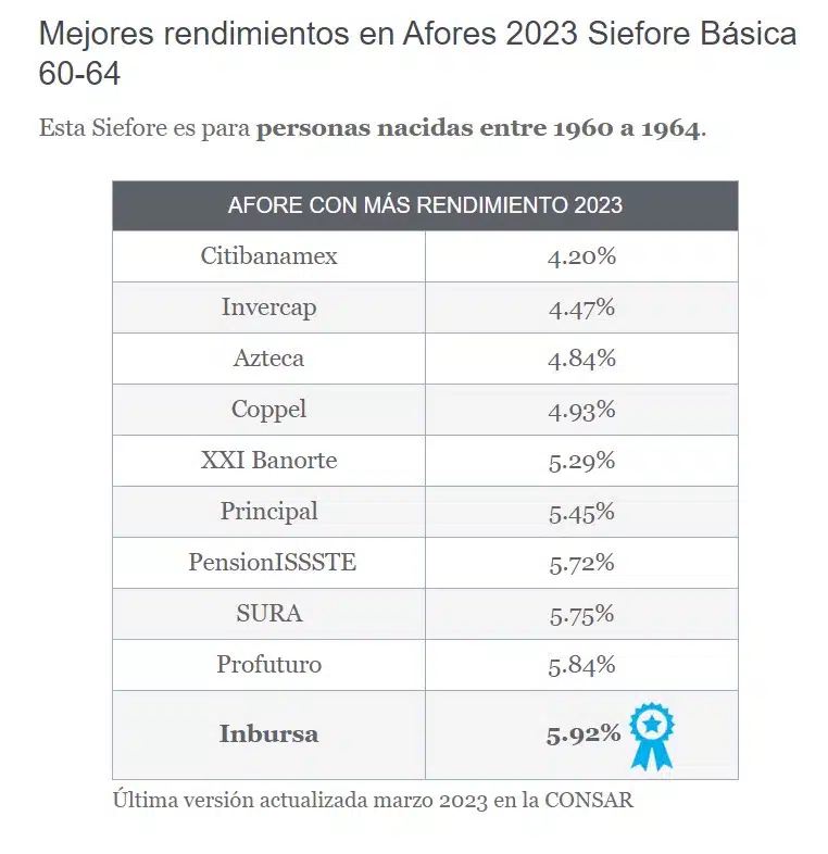 Table de rendimiento de Afore personas del 60 al 64