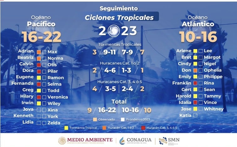 Lista de los ciclones tropicales 2023