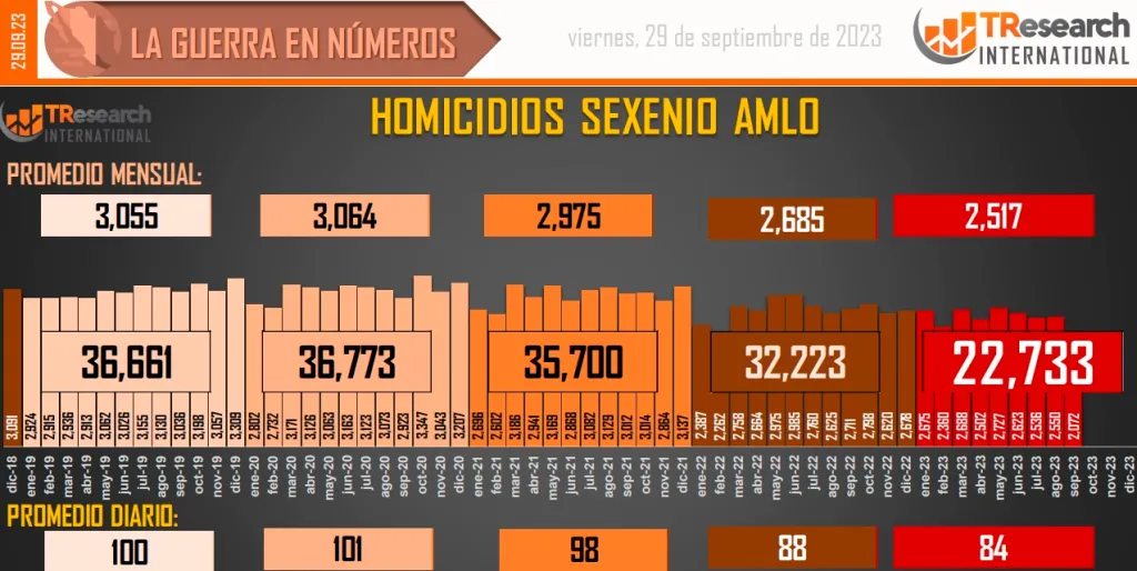 Cifras homicidios sexenio AMLO 