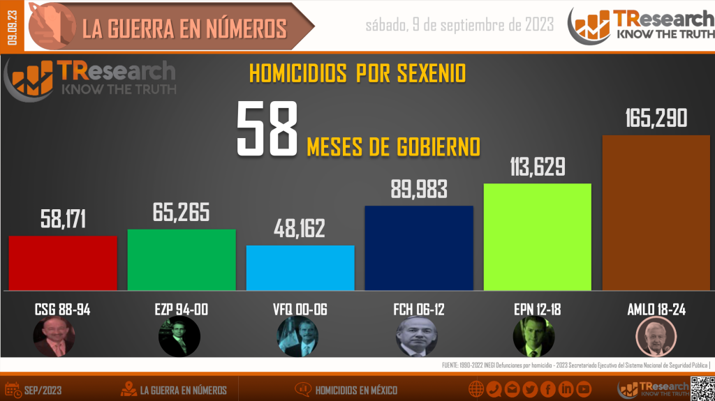 Conteo de homicidios dolosos en México en el sexenio actual.