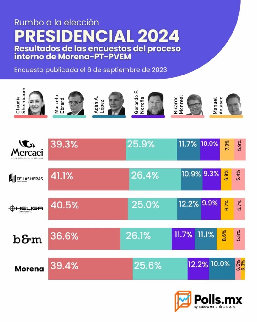 Sheinbaum se impone en encuesta de Morena