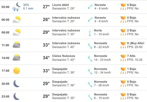 Tabla que muestran por hora el pronóstico del clima para del municipio de Ahome