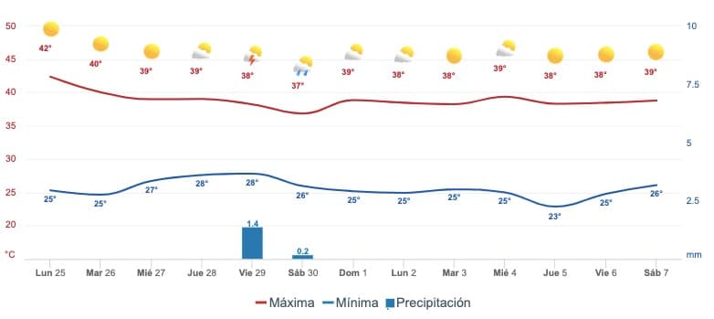 Gráfica del pronóstico del clima en Ahome