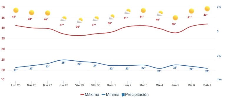 Gráfica del pronóstico del clima en Choix