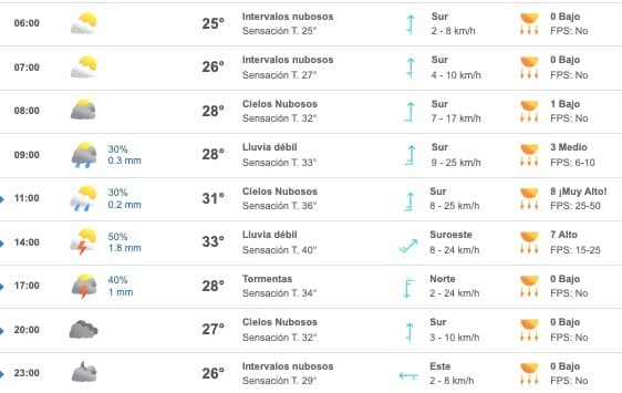 Tabla que muestran por hora el pronóstico del clima para la ciudad de Culiacán