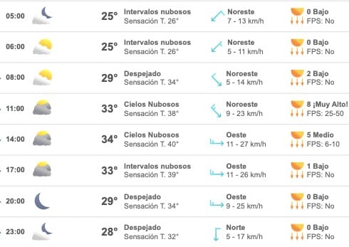 Tabla que muestran por hora el pronóstico del clima para la ciudad de Culiacán