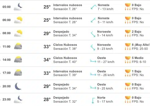 Tabla que muestran por hora el pronóstico del clima para la ciudad de Culiacán