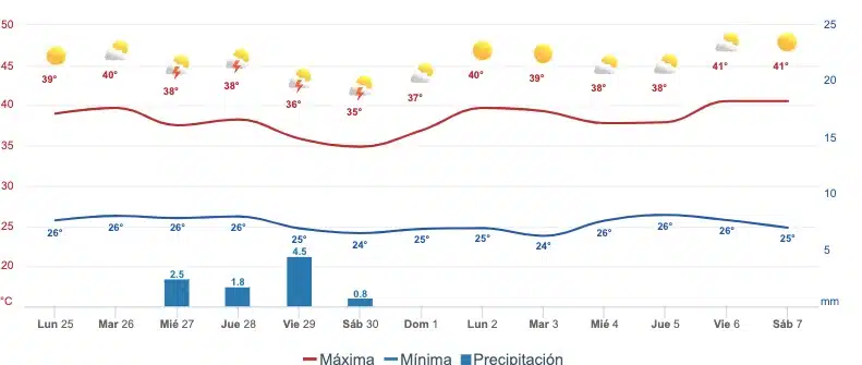 Gráfica del pronóstico del clima en Culiacán