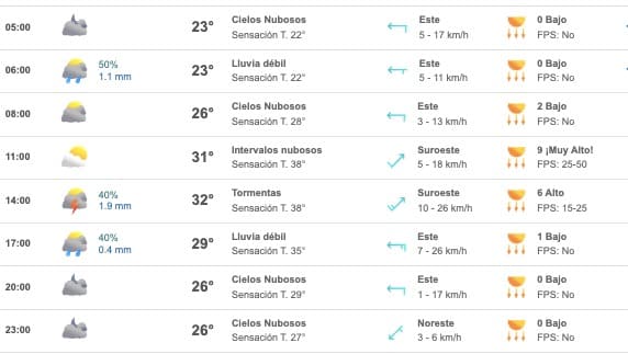 Tabla que muestran por hora el pronóstico del clima para el municipio de Culiacán