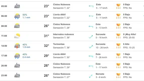 Tabla que muestran por hora el pronóstico del clima para el municipio de Culiacán