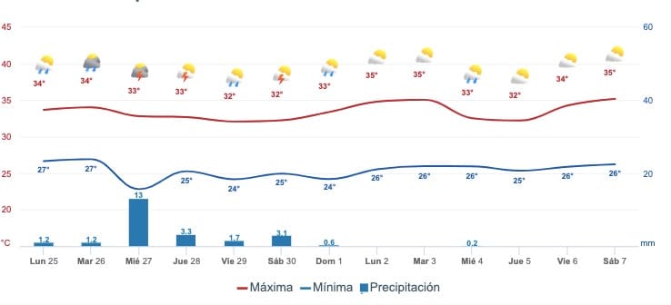 Gráfica del pronóstico del clima en Escuinapa