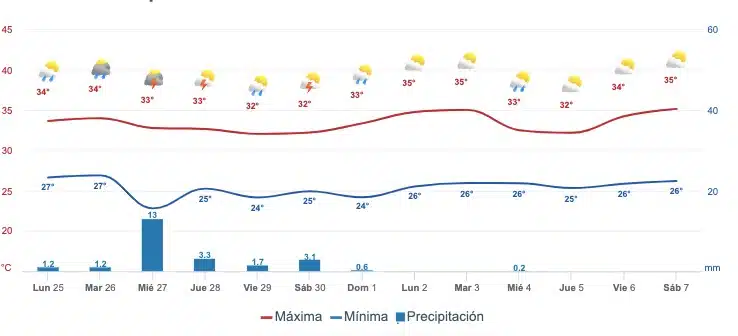 Gráfica del pronóstico del clima en Escuinapa