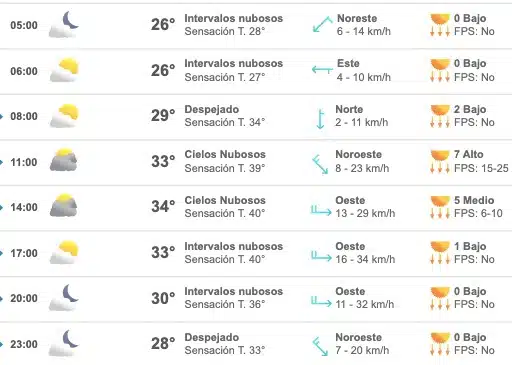 Tabla que muestran por hora el pronóstico del clima para la ciudad de Guasave