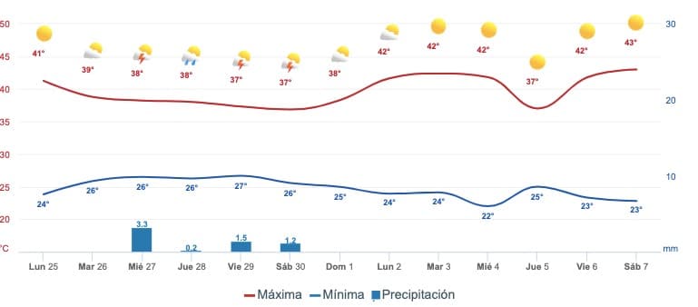 Gráfica del pronóstico del clima en Guasave