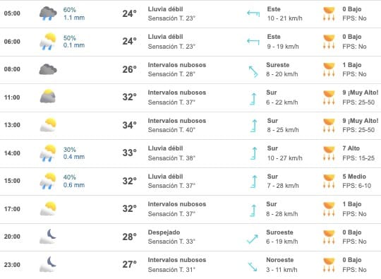 Tabla que muestran por hora el pronóstico del clima para el municipio de Guasave