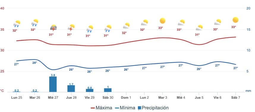 Gráfica del pronóstico del clima en Mazatlán